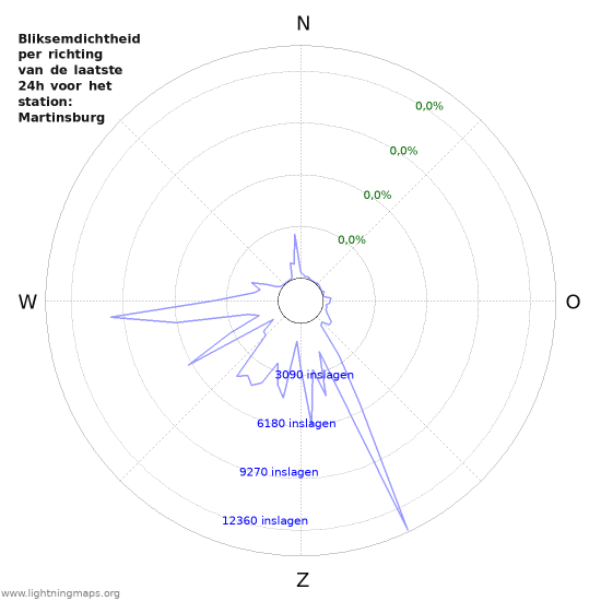 Grafieken: Bliksemdichtheid per richting