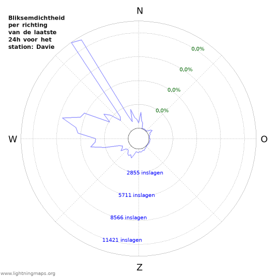 Grafieken: Bliksemdichtheid per richting