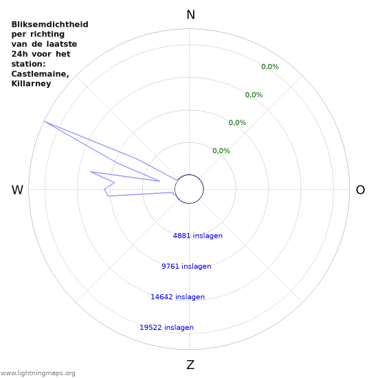 Grafieken: Bliksemdichtheid per richting