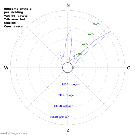 Grafieken: Bliksemdichtheid per richting