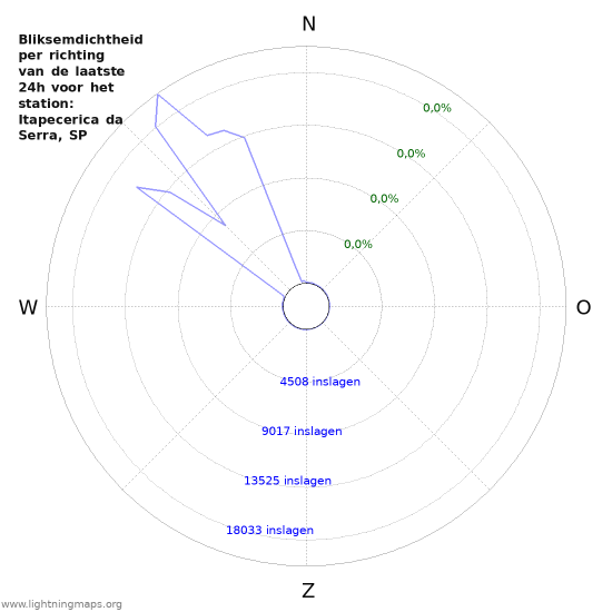 Grafieken: Bliksemdichtheid per richting