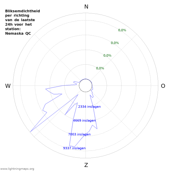 Grafieken: Bliksemdichtheid per richting