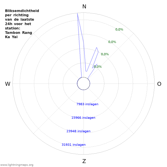 Grafieken: Bliksemdichtheid per richting