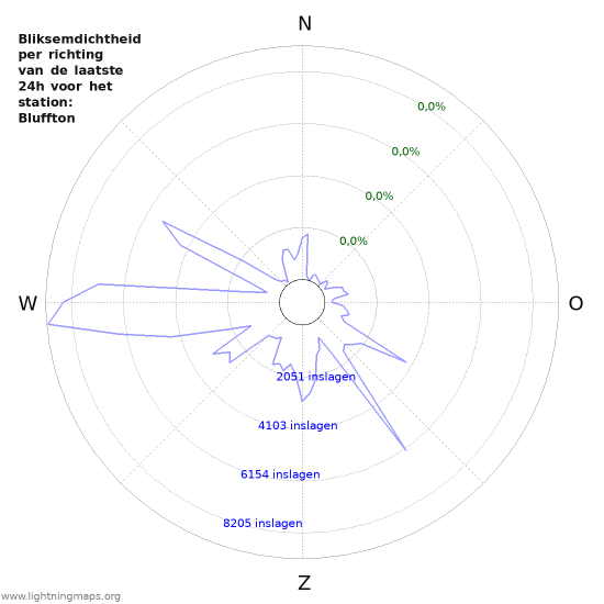 Grafieken: Bliksemdichtheid per richting