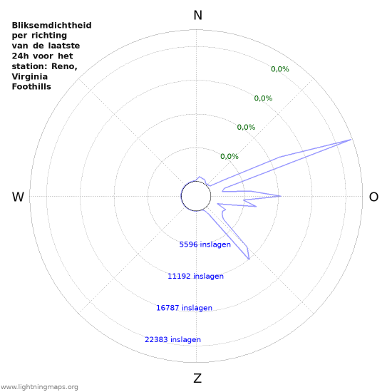 Grafieken: Bliksemdichtheid per richting