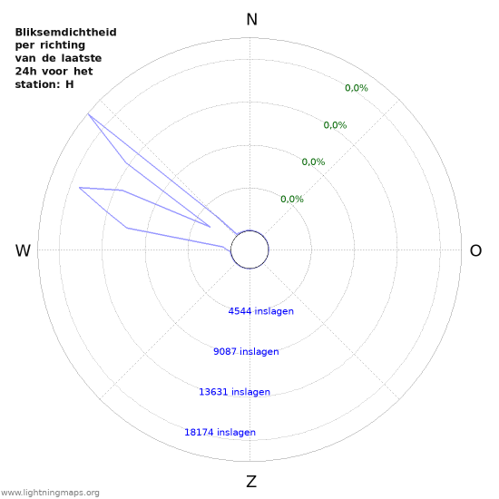 Grafieken: Bliksemdichtheid per richting