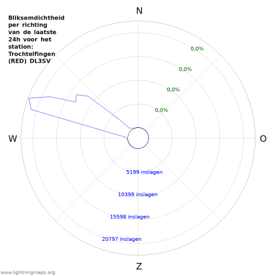 Grafieken: Bliksemdichtheid per richting