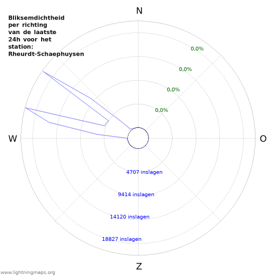 Grafieken: Bliksemdichtheid per richting