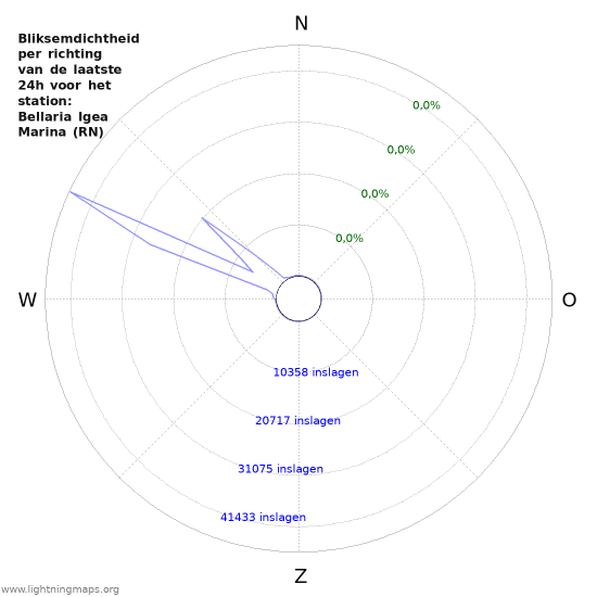 Grafieken: Bliksemdichtheid per richting