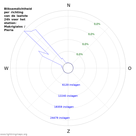 Grafieken: Bliksemdichtheid per richting