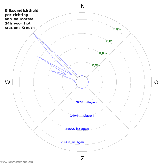 Grafieken: Bliksemdichtheid per richting