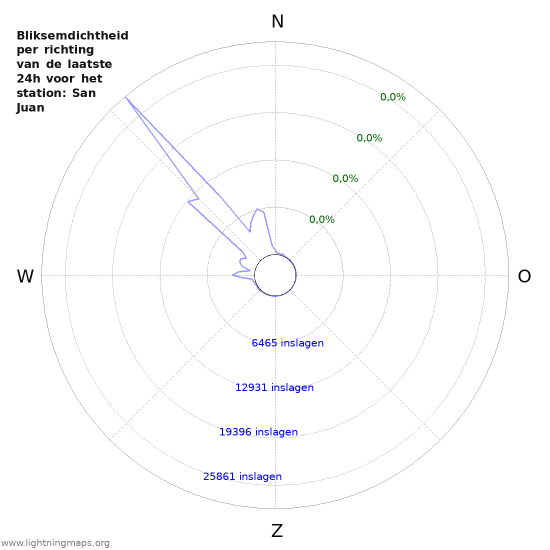 Grafieken: Bliksemdichtheid per richting