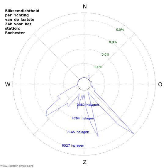 Grafieken: Bliksemdichtheid per richting