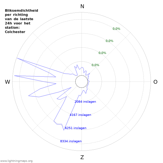 Grafieken: Bliksemdichtheid per richting