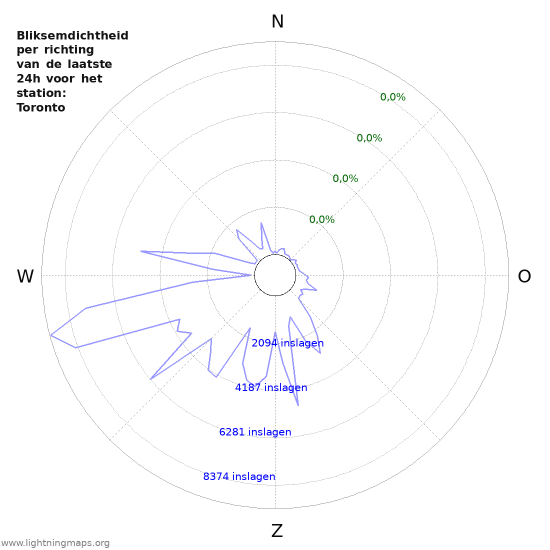 Grafieken: Bliksemdichtheid per richting