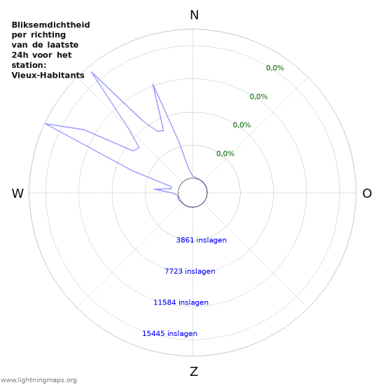 Grafieken: Bliksemdichtheid per richting