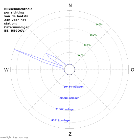 Grafieken: Bliksemdichtheid per richting