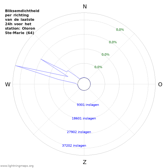 Grafieken: Bliksemdichtheid per richting