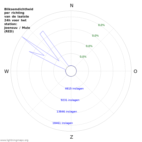 Grafieken: Bliksemdichtheid per richting
