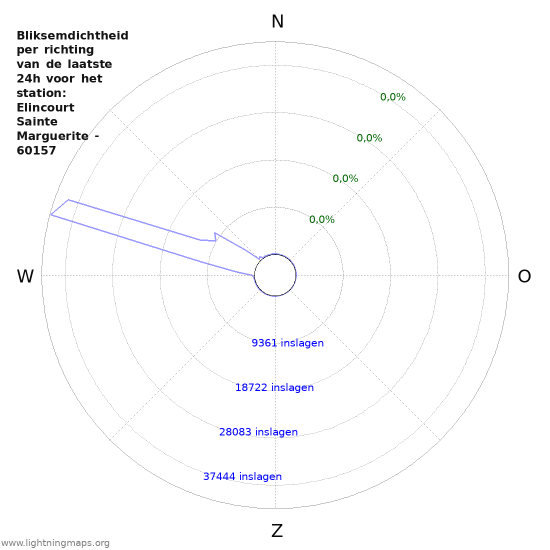 Grafieken: Bliksemdichtheid per richting