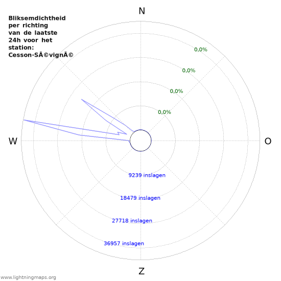 Grafieken: Bliksemdichtheid per richting