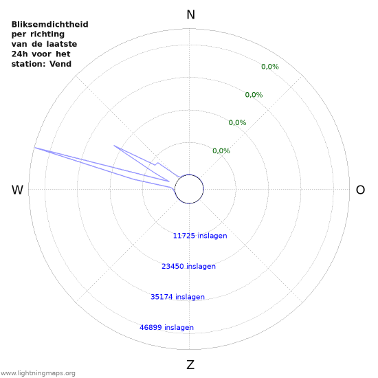 Grafieken: Bliksemdichtheid per richting