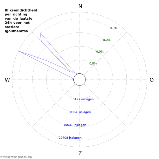 Grafieken: Bliksemdichtheid per richting