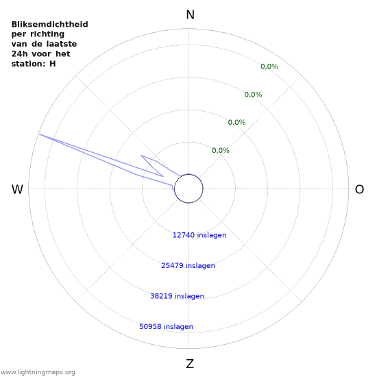 Grafieken: Bliksemdichtheid per richting