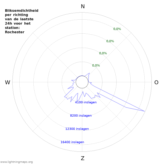 Grafieken: Bliksemdichtheid per richting
