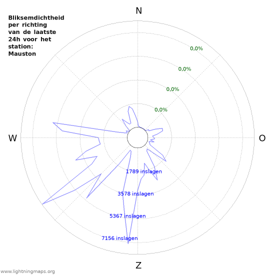 Grafieken: Bliksemdichtheid per richting