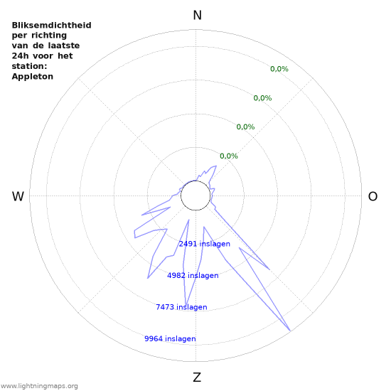 Grafieken: Bliksemdichtheid per richting