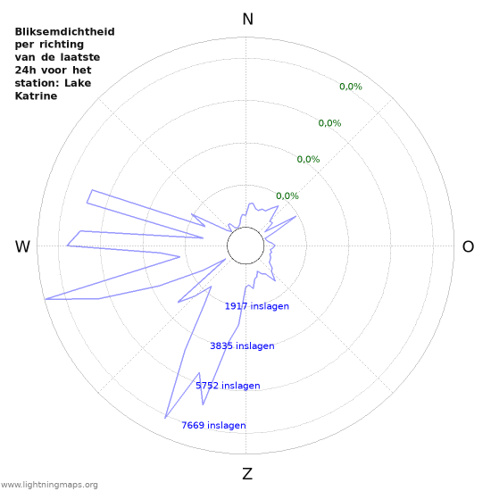 Grafieken: Bliksemdichtheid per richting