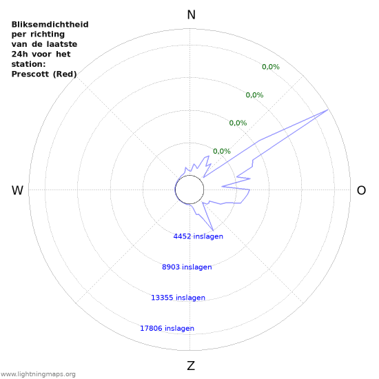 Grafieken: Bliksemdichtheid per richting