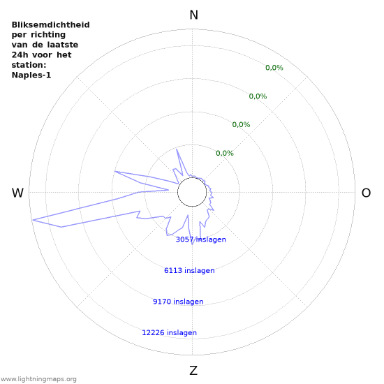 Grafieken: Bliksemdichtheid per richting