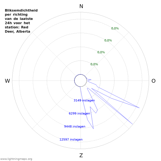 Grafieken: Bliksemdichtheid per richting