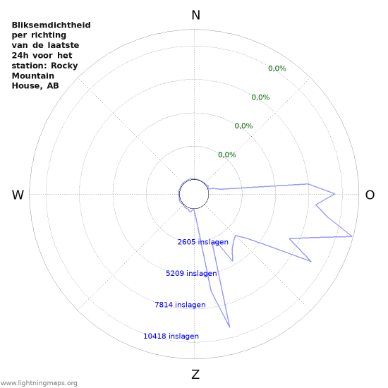 Grafieken: Bliksemdichtheid per richting