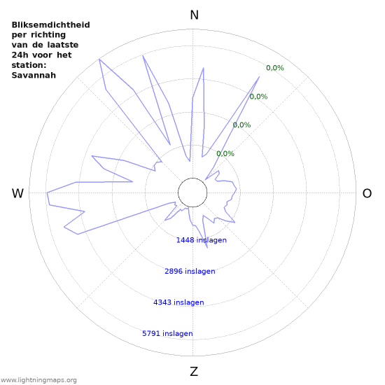 Grafieken: Bliksemdichtheid per richting