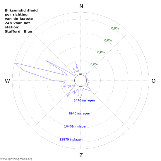 Grafieken: Bliksemdichtheid per richting