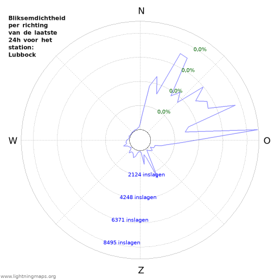 Grafieken: Bliksemdichtheid per richting