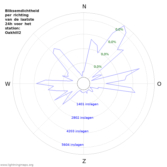 Grafieken: Bliksemdichtheid per richting
