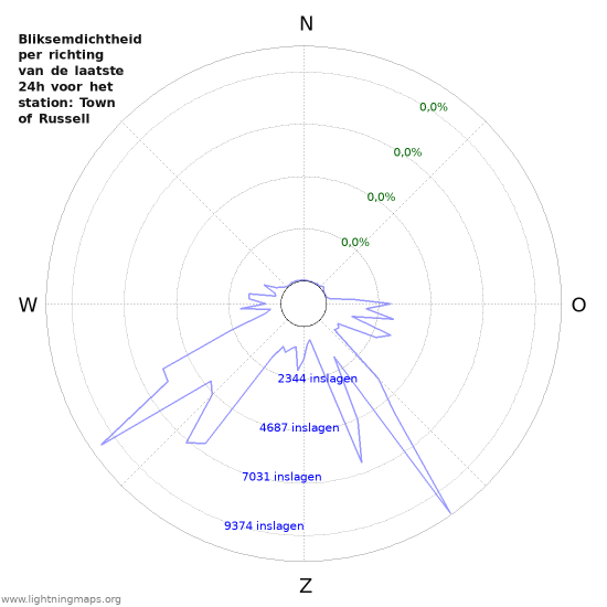 Grafieken: Bliksemdichtheid per richting
