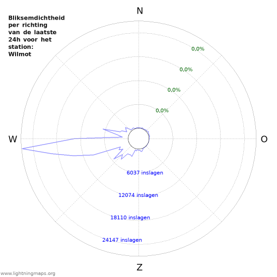 Grafieken: Bliksemdichtheid per richting