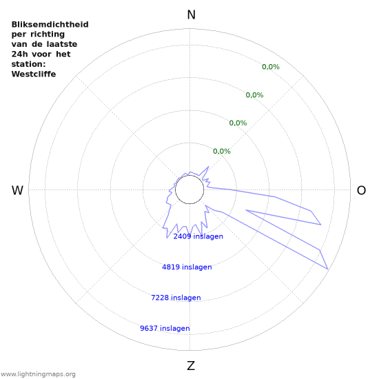 Grafieken: Bliksemdichtheid per richting