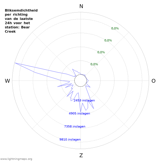 Grafieken: Bliksemdichtheid per richting