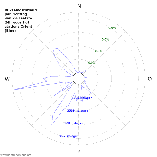 Grafieken: Bliksemdichtheid per richting