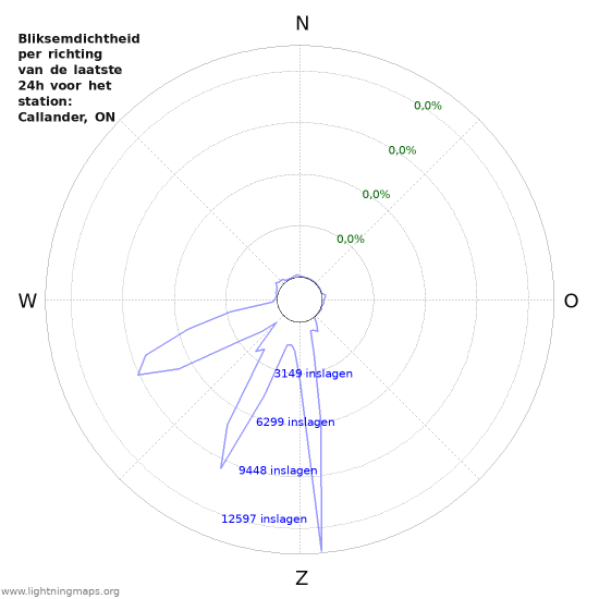 Grafieken: Bliksemdichtheid per richting