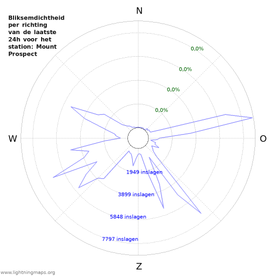 Grafieken: Bliksemdichtheid per richting