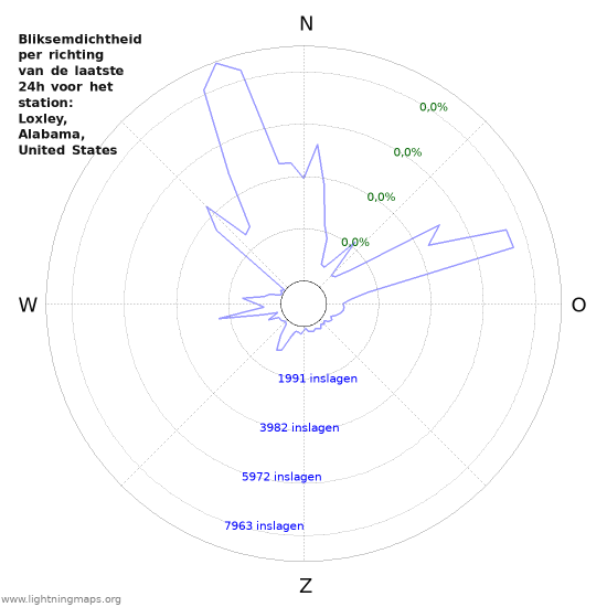 Grafieken: Bliksemdichtheid per richting