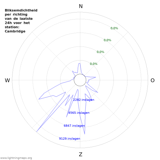 Grafieken: Bliksemdichtheid per richting