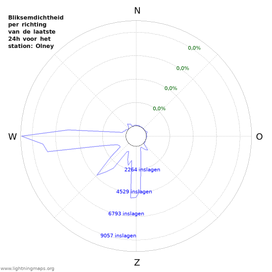Grafieken: Bliksemdichtheid per richting